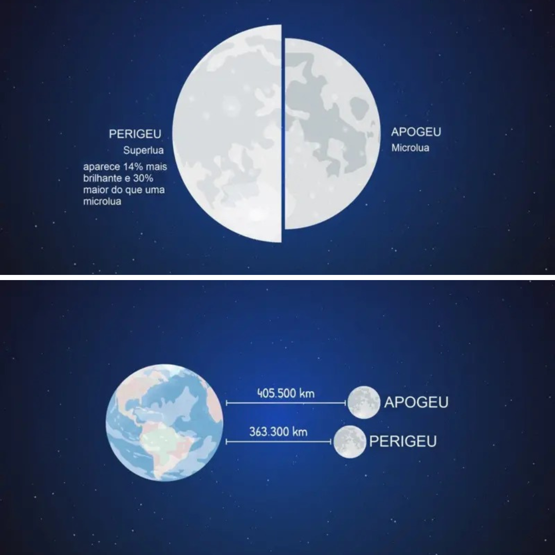 A arte mostra que as superluas ocorrem no perigeu e as microluas no apogeu. O apogeu está a 405.500 km da Terra, enquanto o perigeu está a 363.300 km.