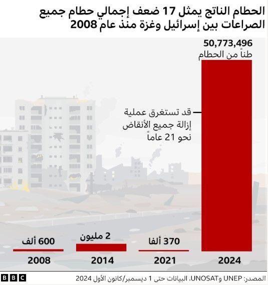 حجم الدمار في غزة
