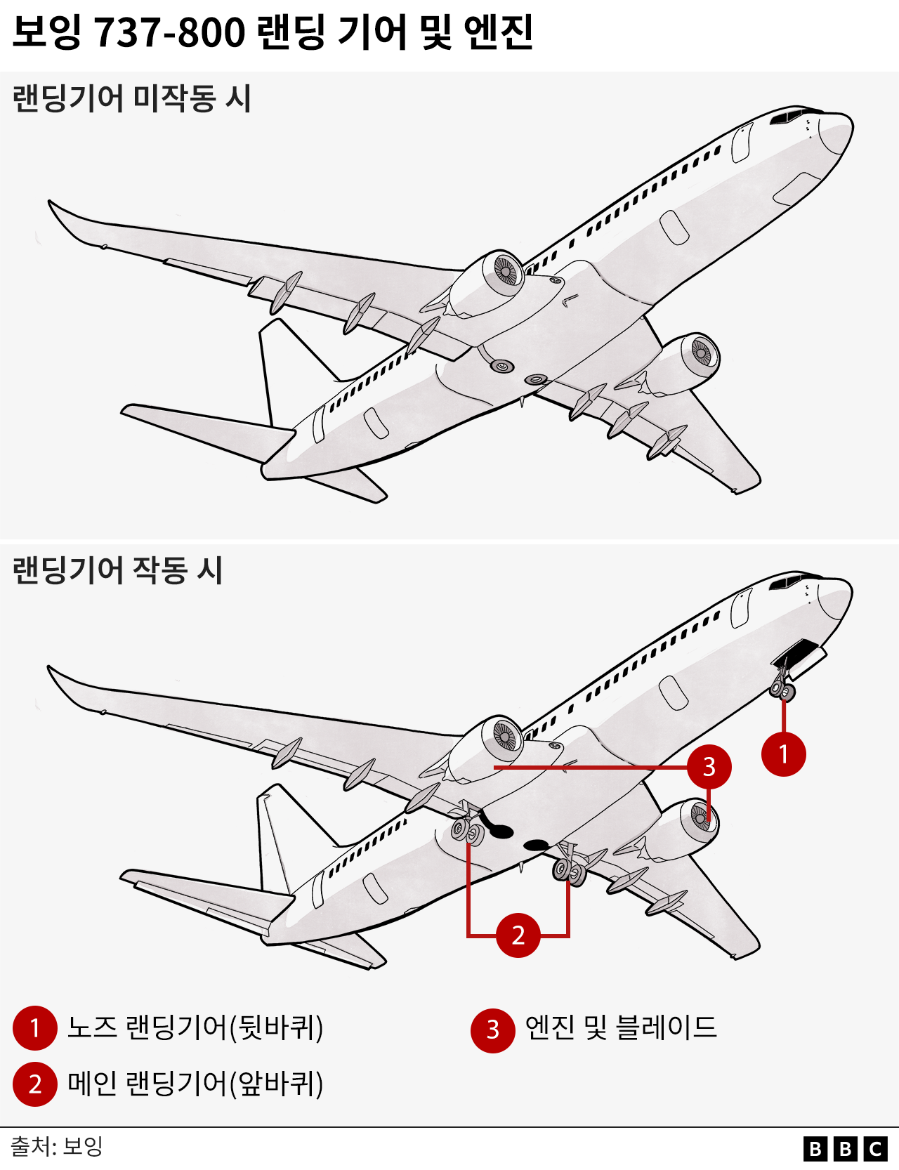 랜딩기어 작용시