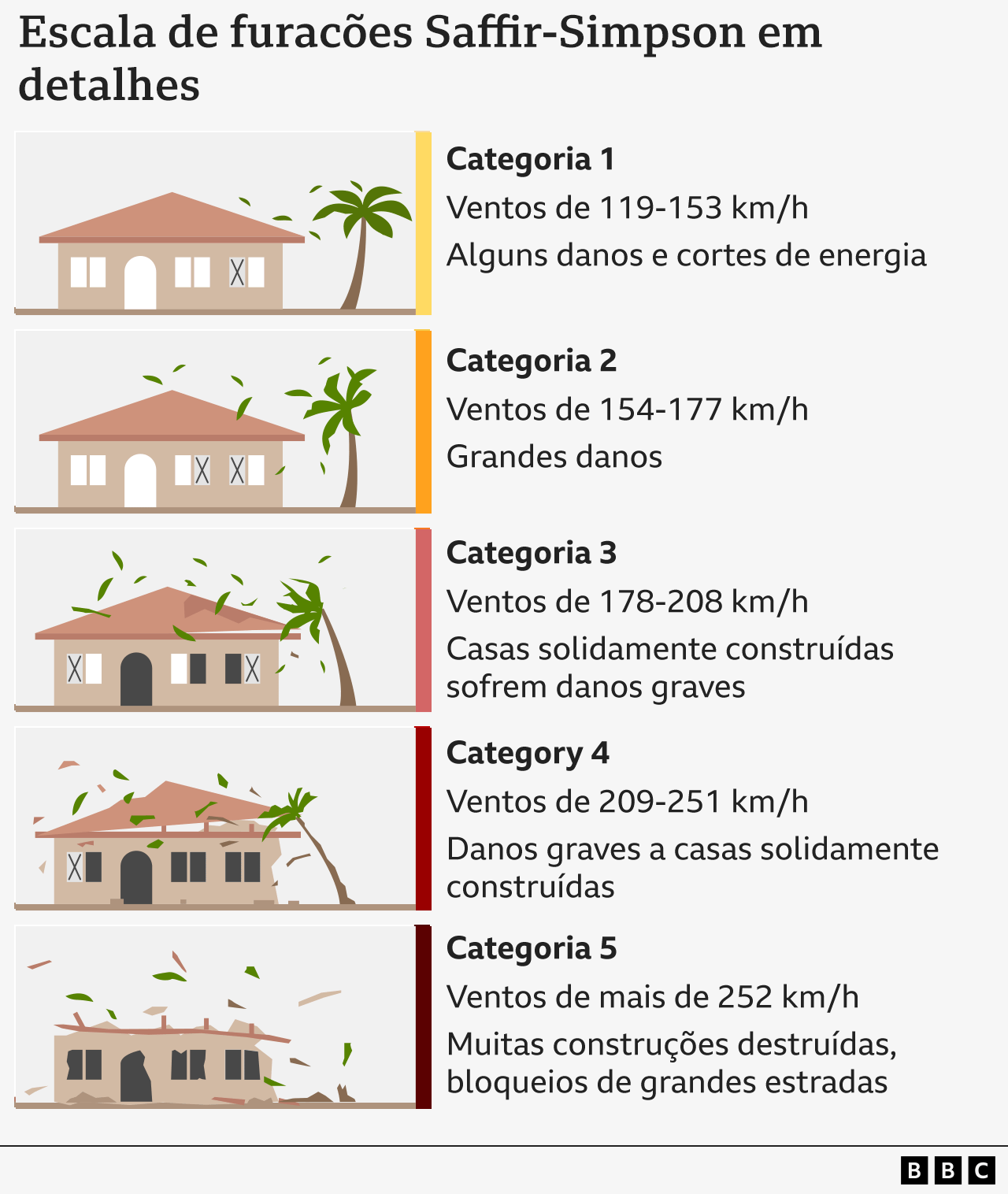 O gráfico mostra as categorias de furacões