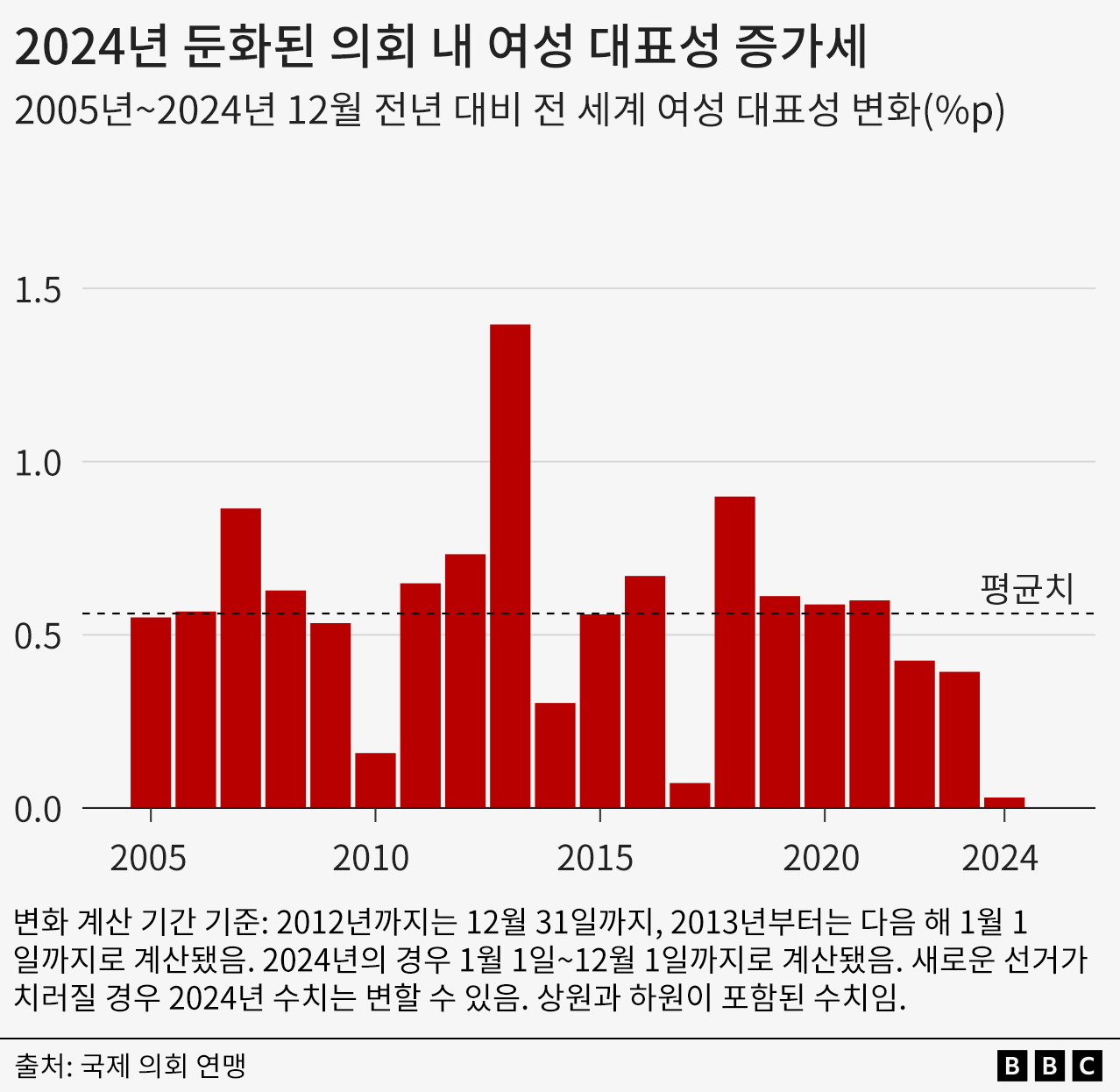 지난 3년 동안 의회 내 여성 대표성 증가세가 어떻게 둔화했는지 보여주는 막대 그래프. 올해는 2005년 이후 가장 적은 증가세를 보였다