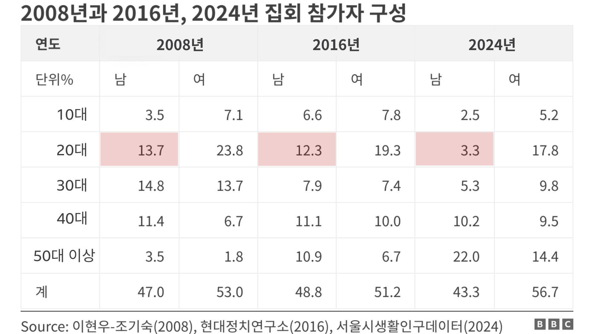 2008년 '미국산 쇠고기 수입 반대 촛불집회', 2016년 '박근혜 퇴진 촛불집회' 참여자의 성별, 연령대별 구성과 지난 7일 집회의 참여자 구성을 비교한 표 