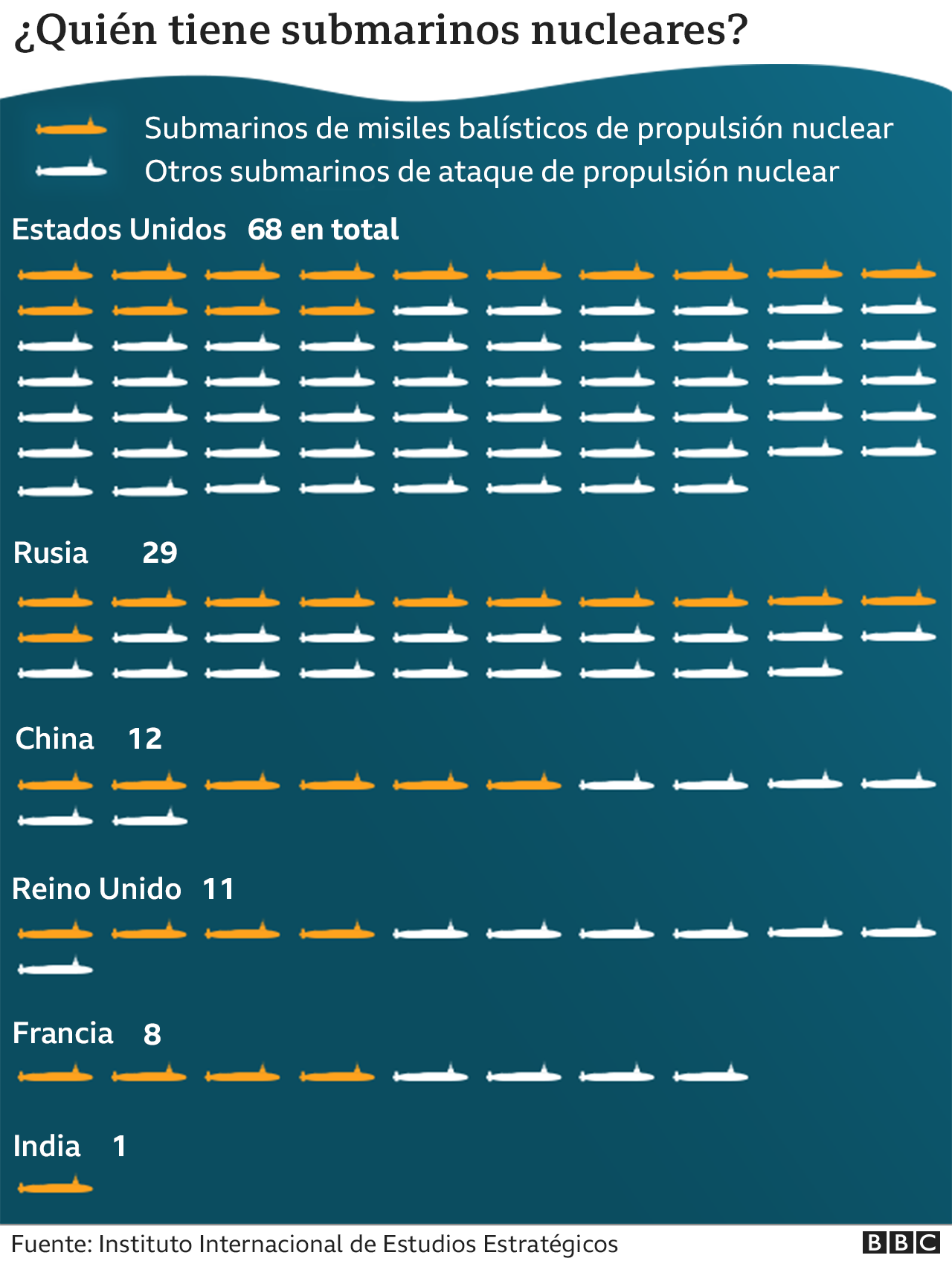 Gráfico de qué países tienen submarinos nucleares
