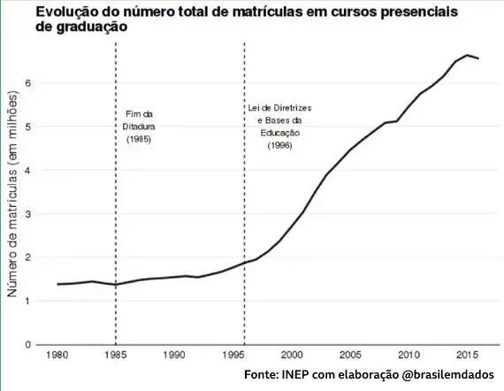 Gráfico sobre número de matrículas no ensino superior