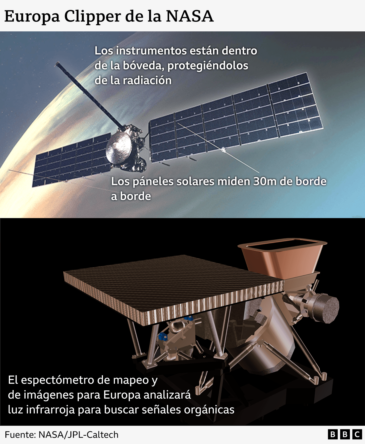 Gráficos que explican cómo funcionan los páneles solares e instrumentos del Europa Clipper