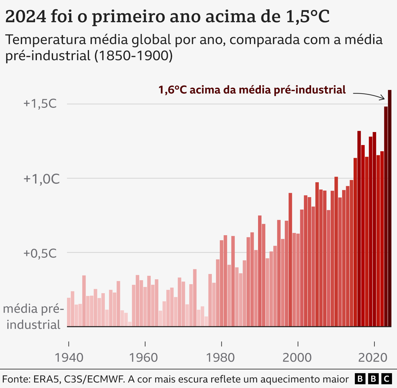 Gráfico de barras das temperaturas médias anuais globais entre 1940 e 2024. Há uma tendência crescente, e 2024 apresenta a maior temperatura média global, de acordo com o serviço climático europeu. 