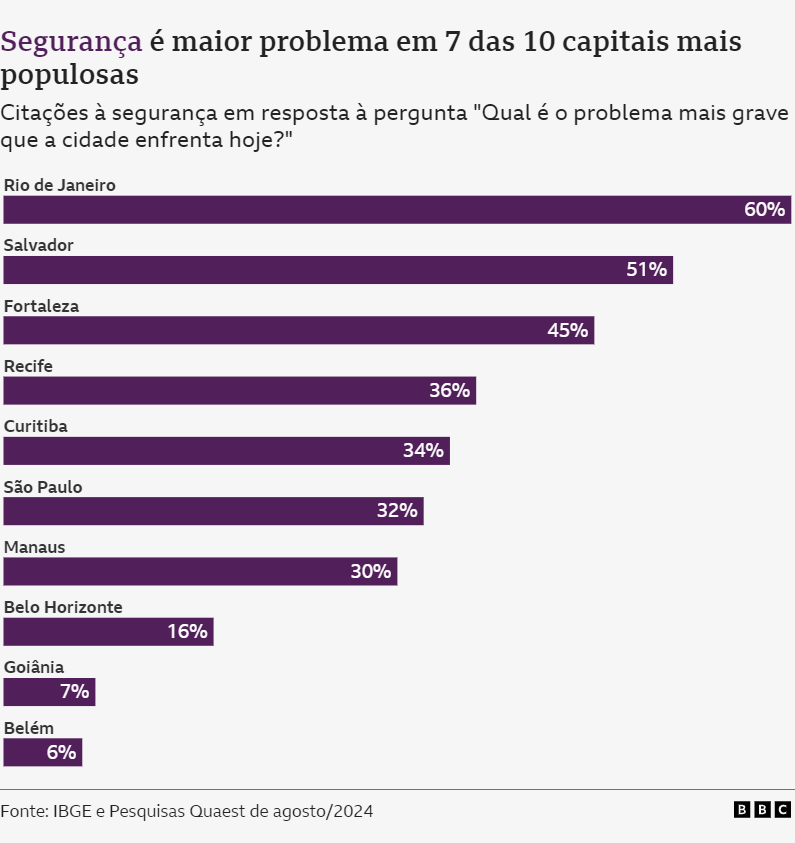 Gráfico de barras mostra as dez cidades mais populosas do Brasil e o percentual da população em cada uma delas que apontou a segurança pública como 