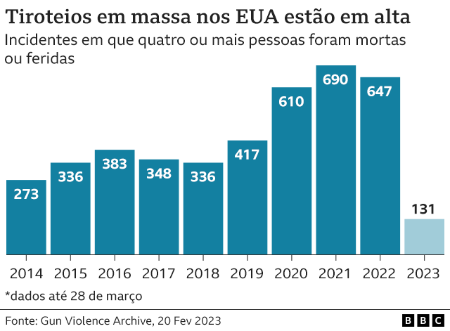 Gráfico sobre tiroteios em massa nos EUA