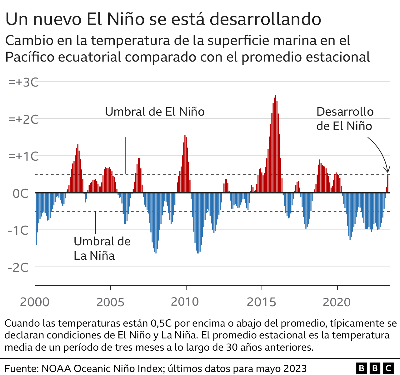 Gráfico muestra las temperaturas alcanzadas por los fenómenos El Niño y La Niña en los últimos 20 años