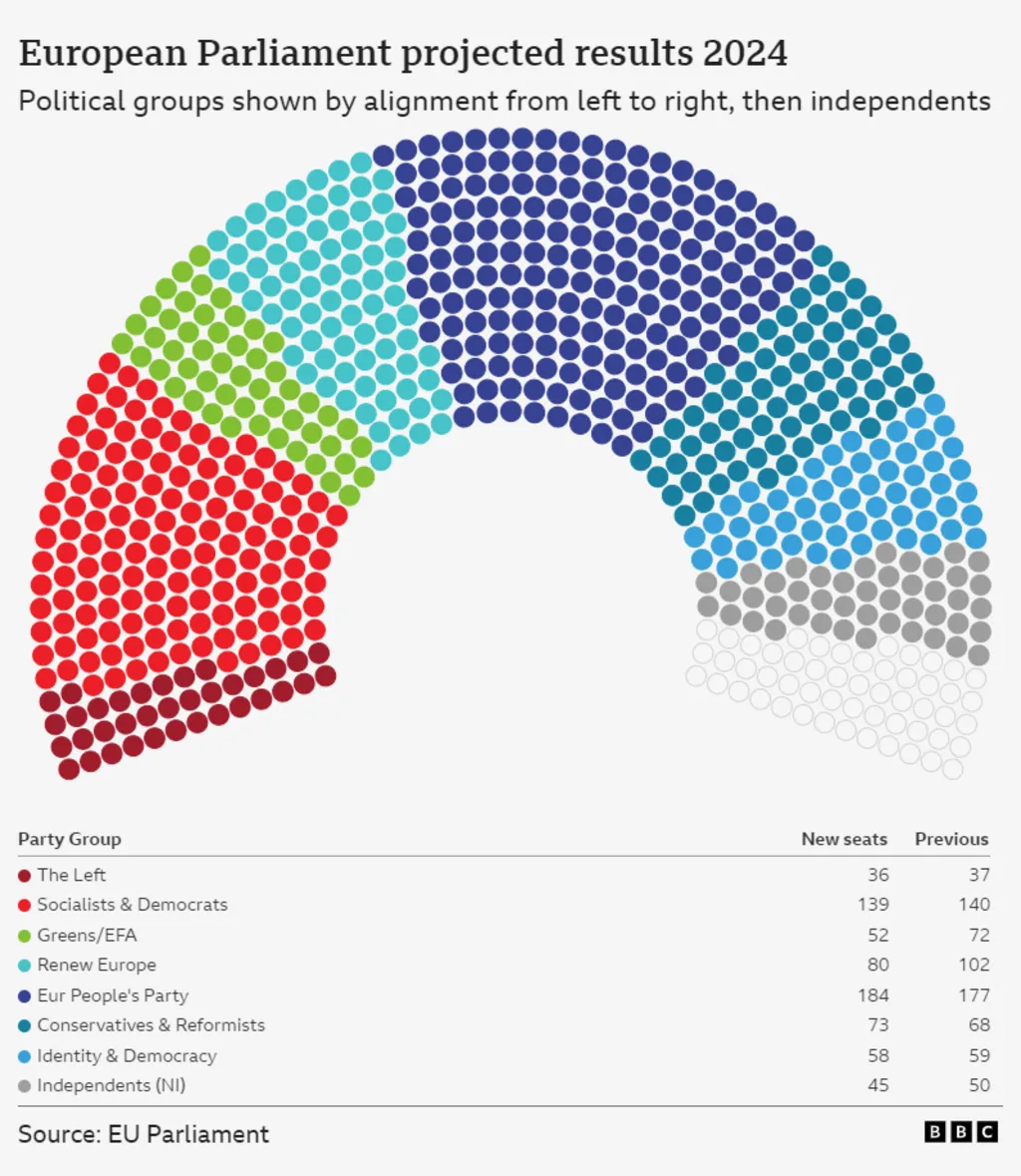 2024 유럽의회 선거 예상 결과