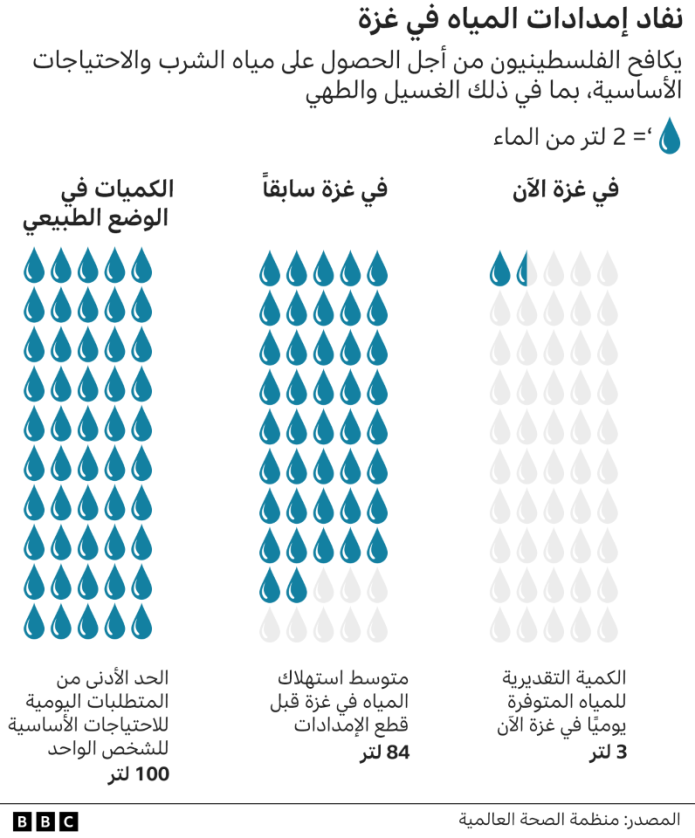 رسم توضيحي لكمية المياه المتوفرة لكل شخص في غزة، قبل الحرب 84 لترا يوميا، بعد الحرب 3 لتر يوميا، الحد الأدنى في الحالة الطبيعية 100 لتر.
