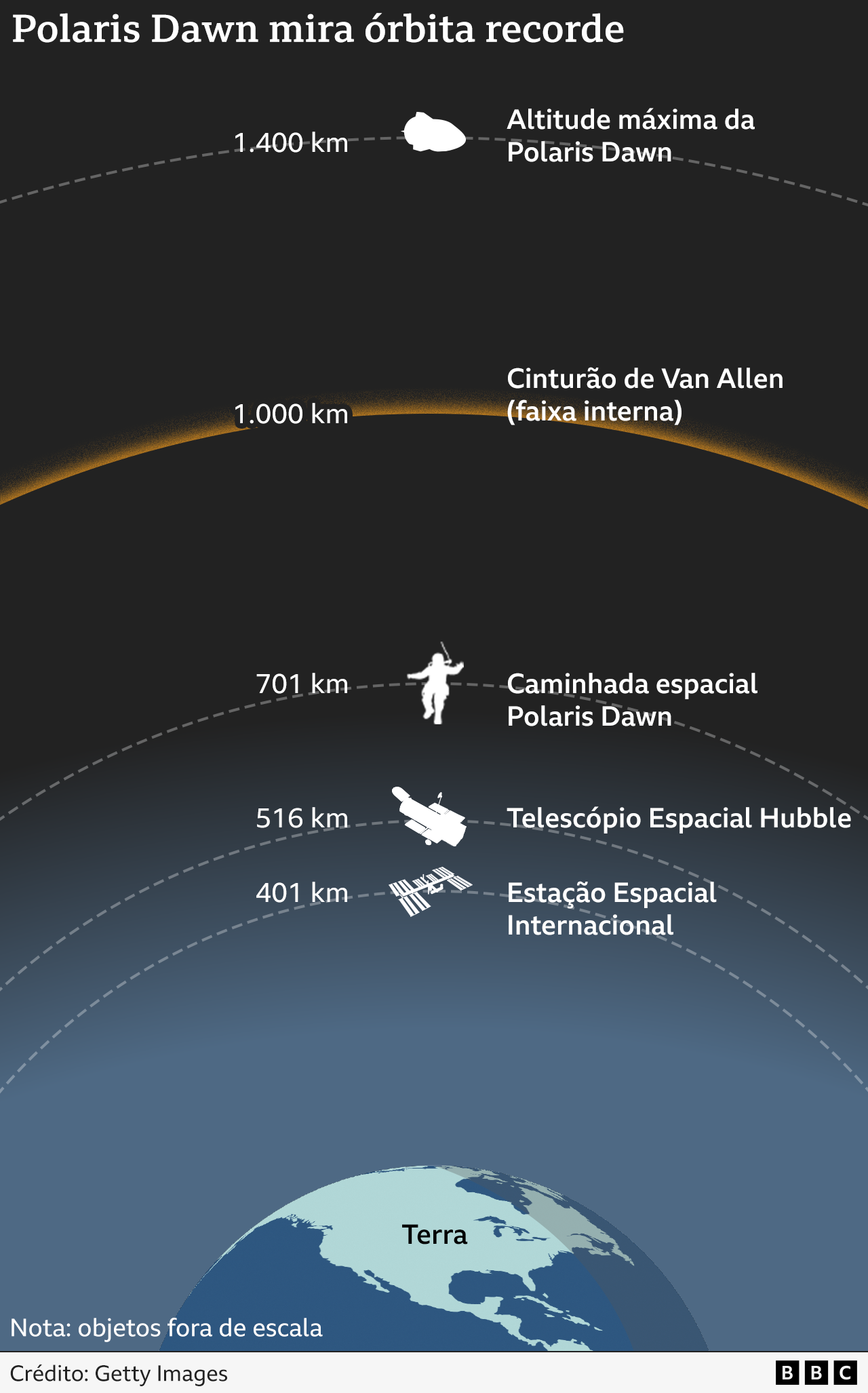 Gráfico mostra o que Polaris Dawn pretende alcançar com missão