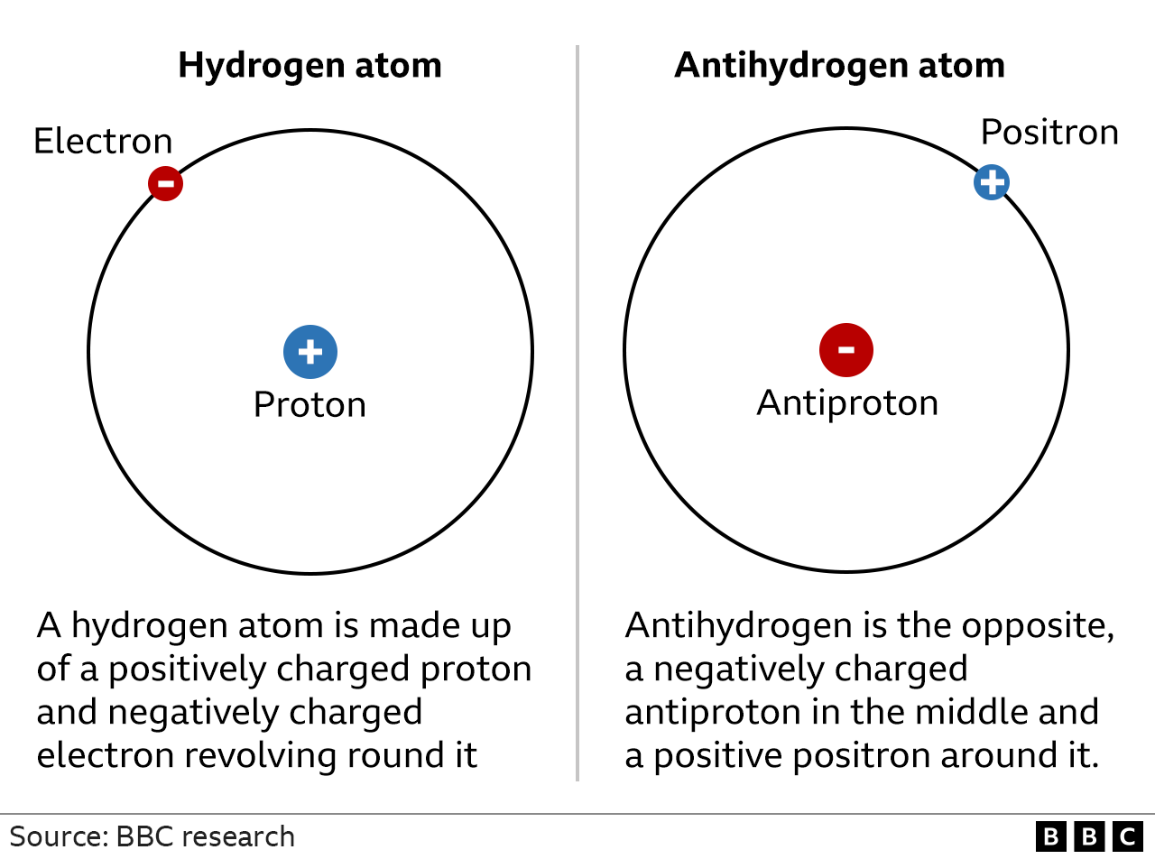 hidrojen ve antihidrojen atomlarını gösteren grafik 