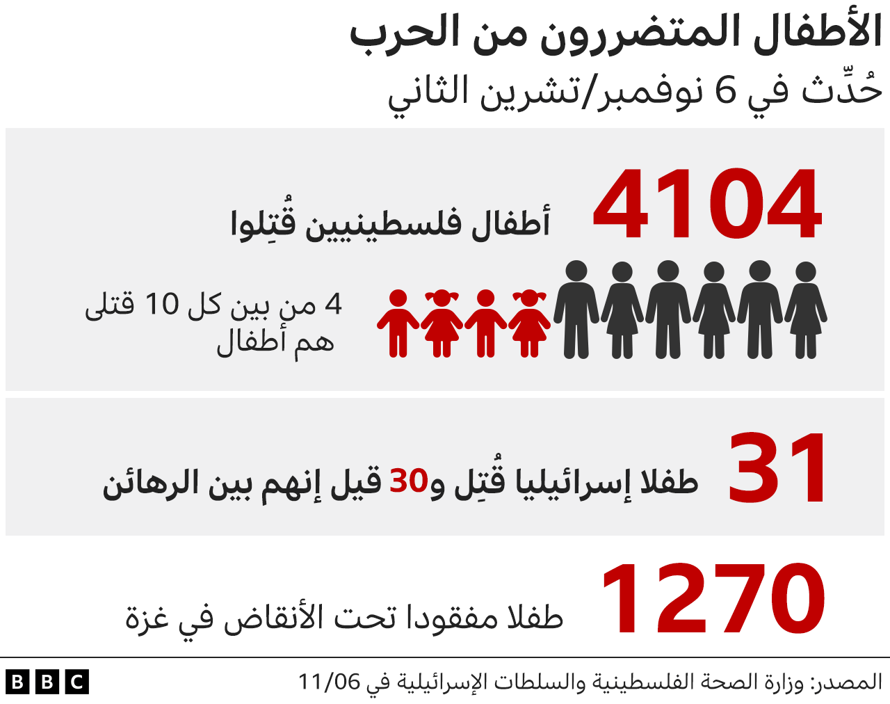 الأطفال المتضررون من الحرب