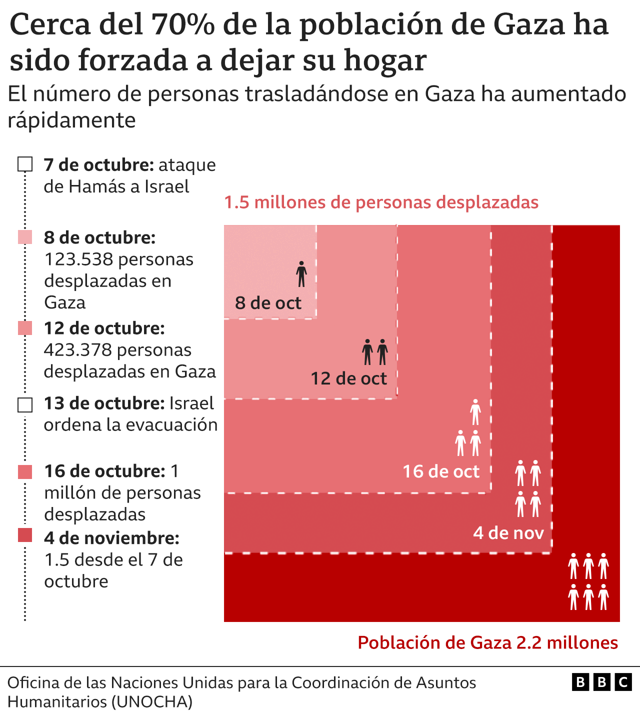 Cifras de desplazados en la franja de gaza desde el inicio de la guerra el 7 de octubre