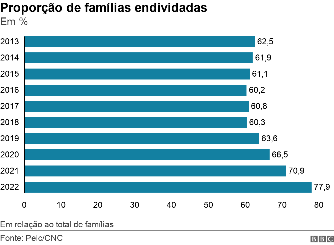 Gráfico de barras mostra proporção de famílias endividadas de 2013 a 2022