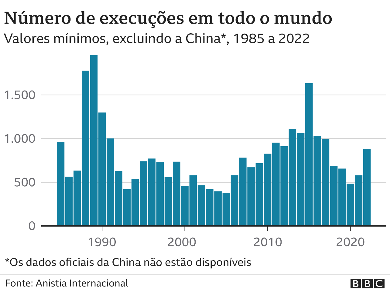 Arte mostra número de execuções ao redor do mundo ao longo dos anos