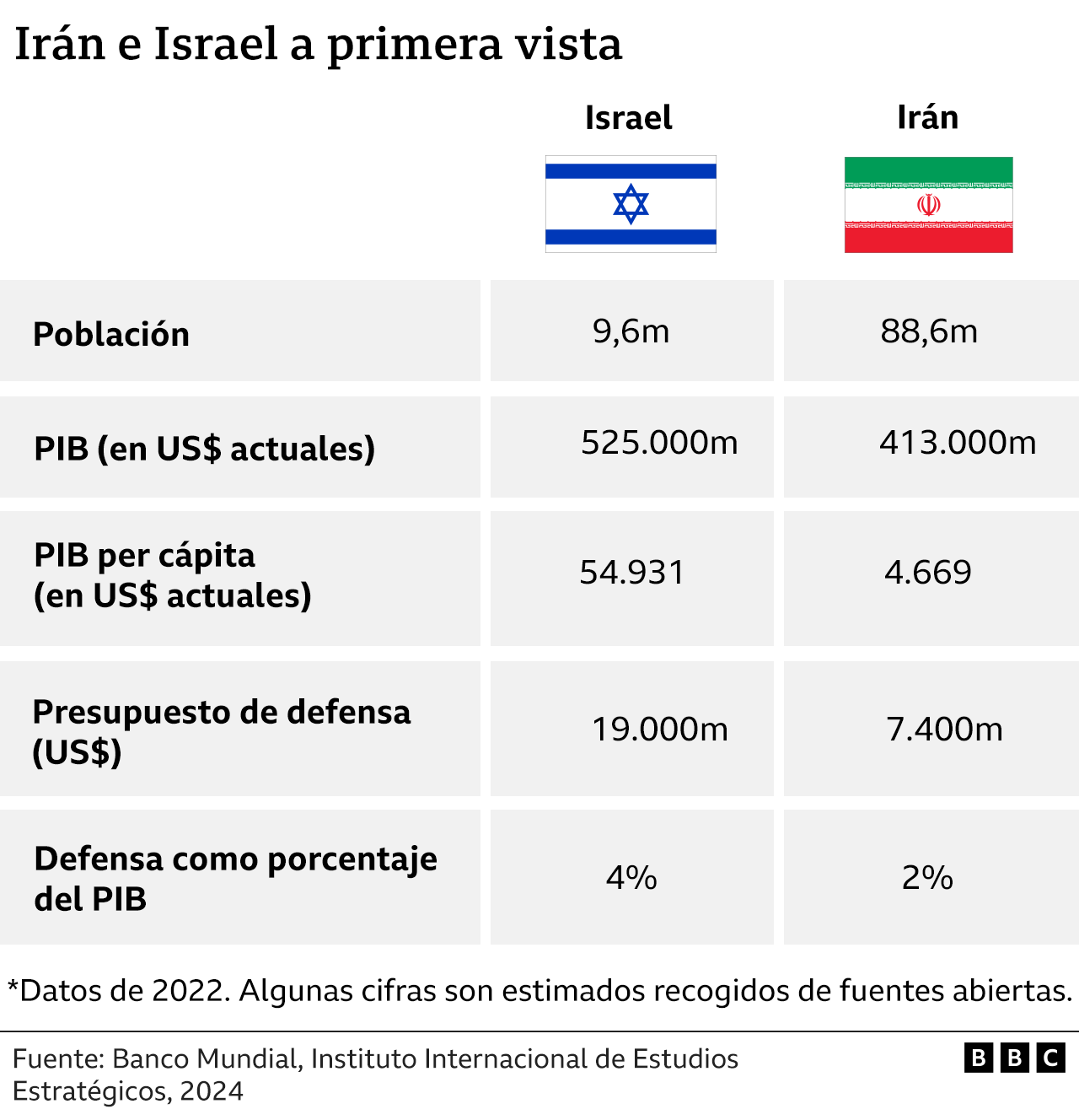 gráfico comparativo entre Irán e Israel