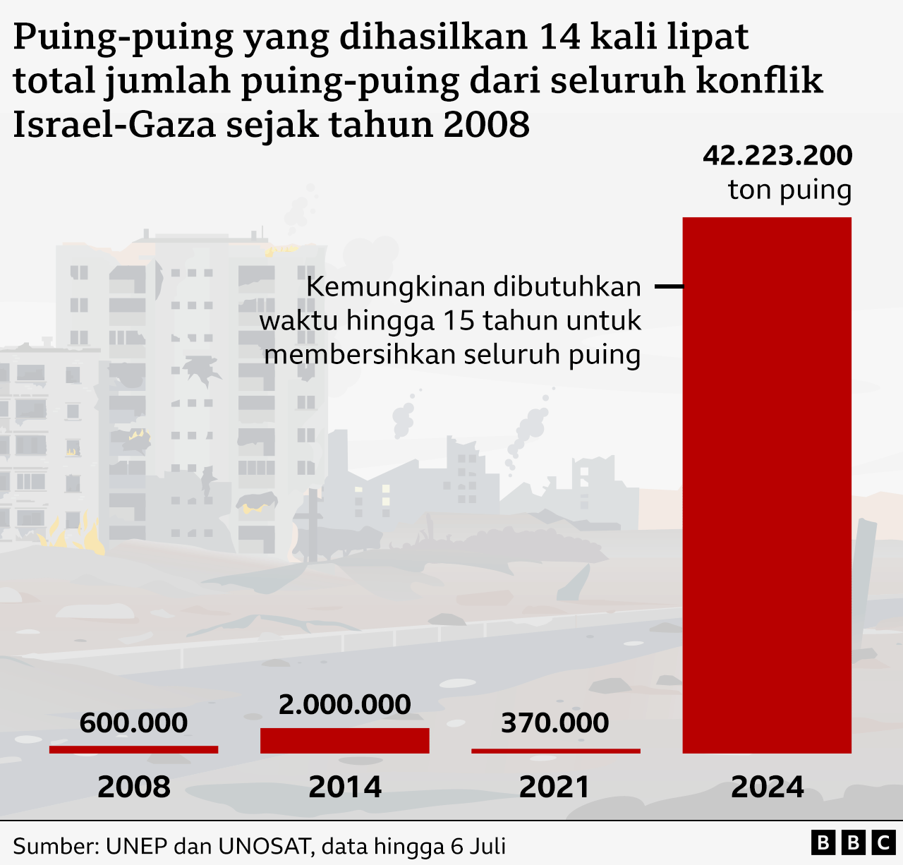 Infografis dari UNEP dan UNOSAT menunjukkan bahwa puing-puing yang dihasilkan selama setahun konflik di Gaza adalah 14 kali lipat total dari semua konflik Israel-Gaza sejak 2008