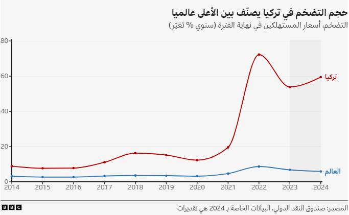 شكل بياني توضيحي