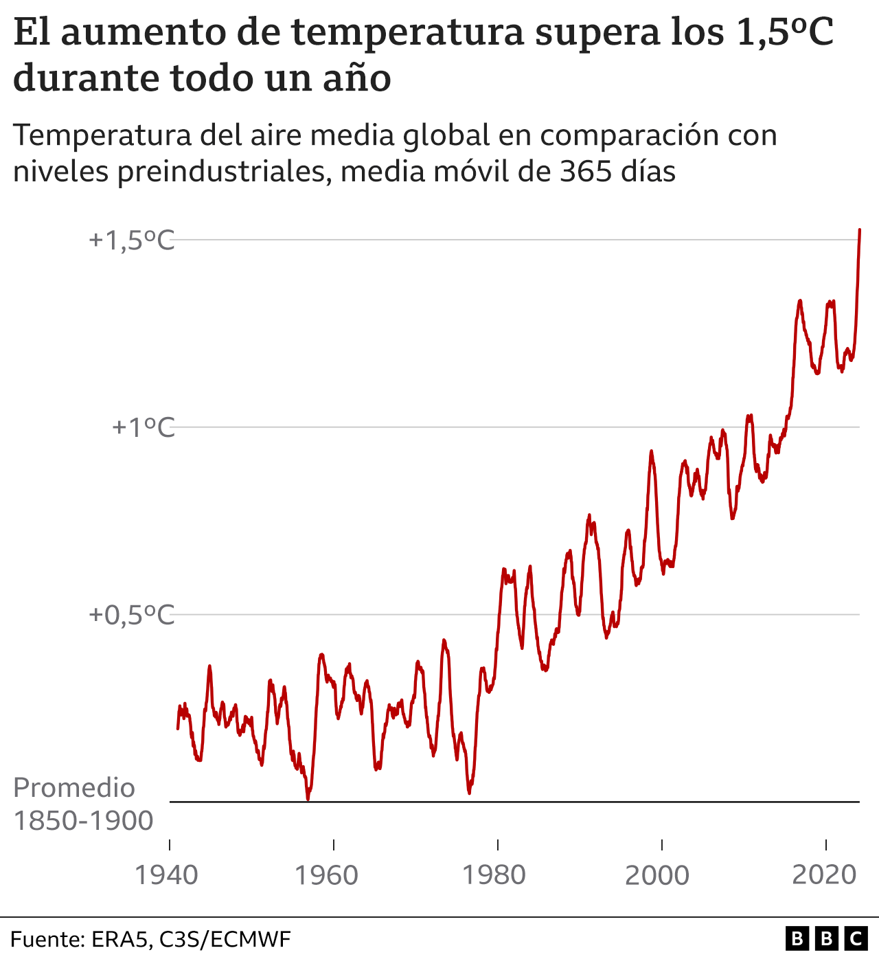 Un gráfico que muestra el aumento de las temperaturas promedio desde los años 40