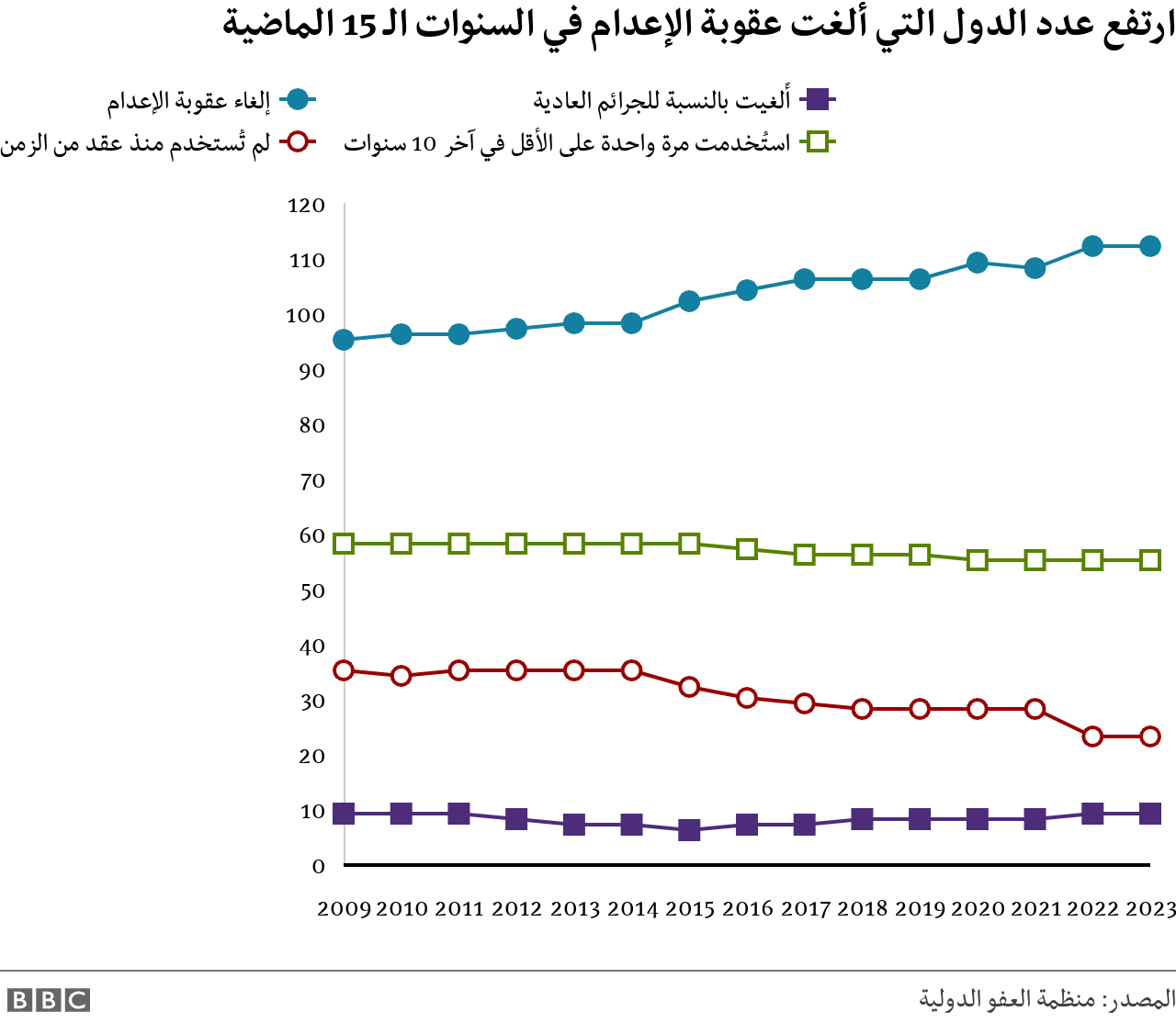 إيران والسعودية من بين أكثر دول العالم تنفيذا للإعدام في 2023 4 رسم بياني يوضح عدد الدول التي ألغت عقوبة الإعدام