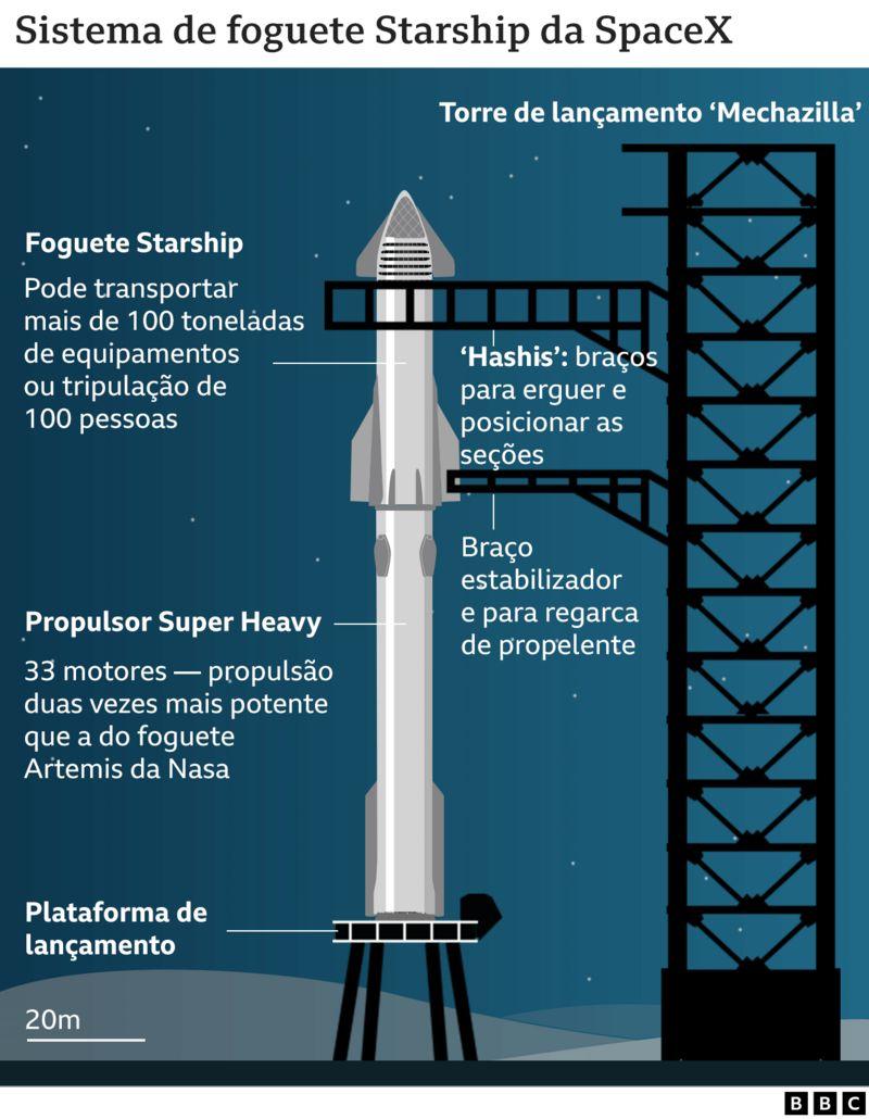 Arte mostra como funciona Starship