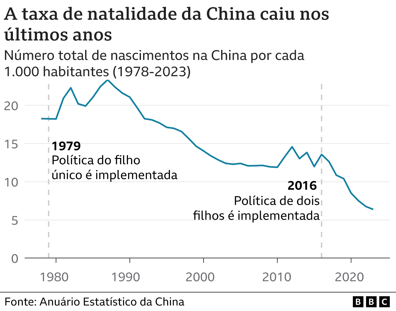 Gráfico mostra taxa de natalidade da China desde 1979