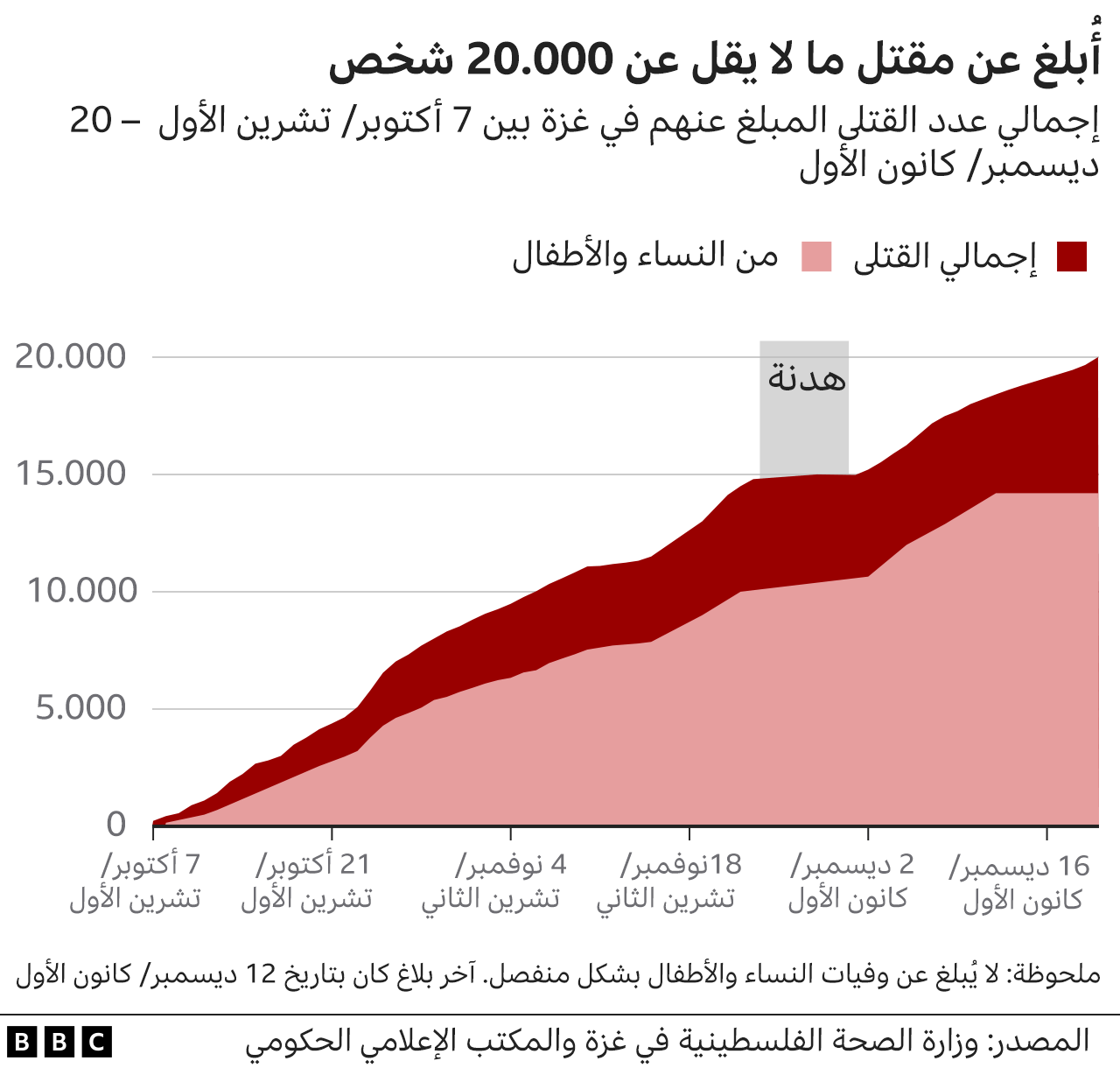 رسم بياني يوضح عدد القتلى الفلسطينيين في حرب غزة.