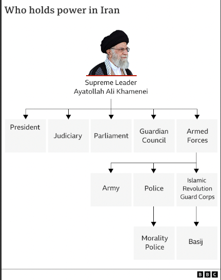 Susunan pemerintahan Iran