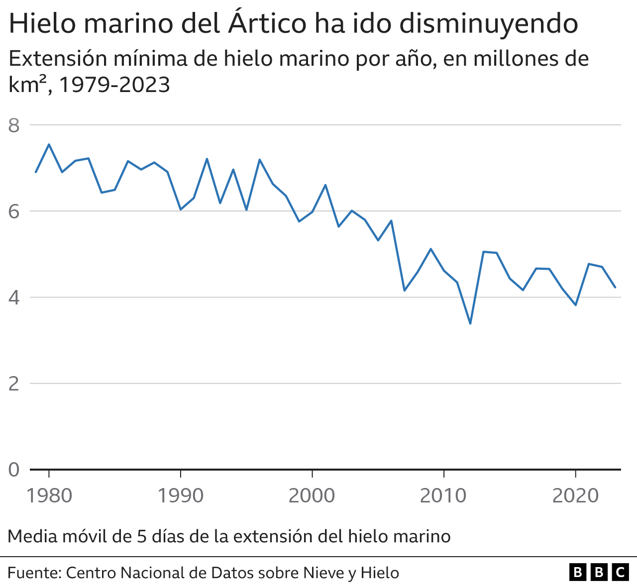 Gráfico que muestra el descenso desde los años 80 hasta 2020 del hielo marino del Ártico 