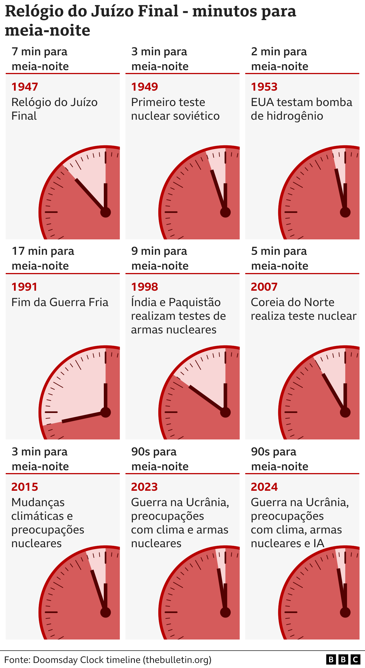 Gráfico do relógio da meia-noite