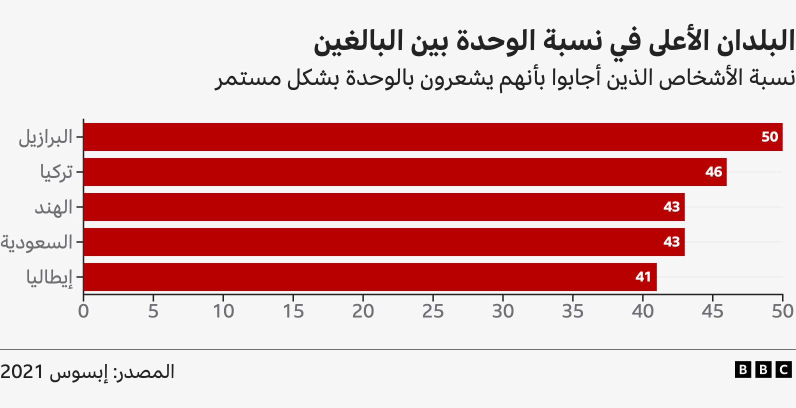 رسم بياني يوضح الدول الأكثر شعورا بالوحدة بشكل مستمر: البرازيل، تركيا، الهند، السعودية، إيطاليا والمصدر إبسوس 2021 