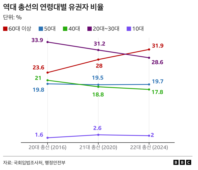 역대 총선의 연령대별 유권자 비율 표시한 그래프