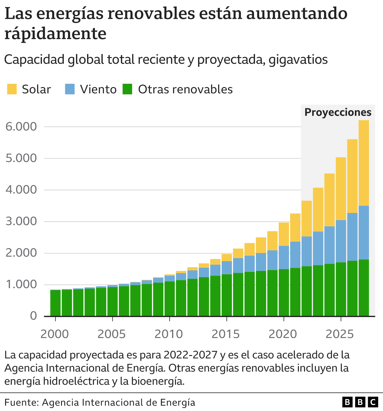 Gráfico que muestra el crecimiento de las energías renovables