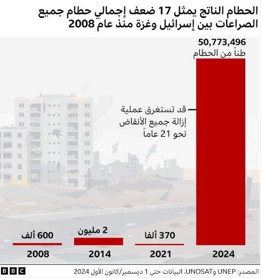 رسم بياني بأعمدة حمراء وخلفه صورة من غزة يظهر أنه في عام 2024 بلغ حجم الحطام في القطاع نحو 51 مليون طن، وقد تستغرق عملية إزالة جميع الأنقاض نحو 21 عاماً. بينما بلغ في 2021، 370 ألفاً. وفي 2014 بلغ 2 مليون. وأما في 2008 فبلغ 600 ألف.