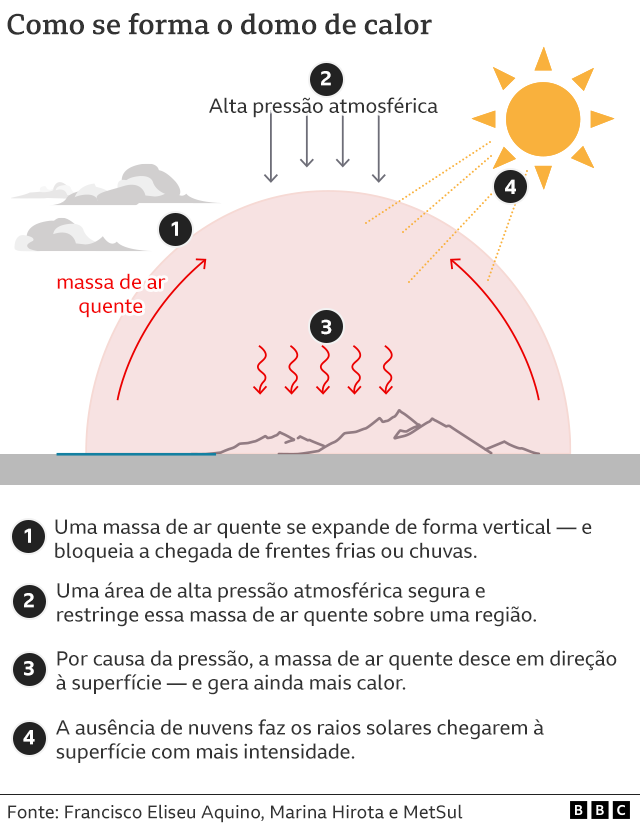 Gráfico sobre domo de calor