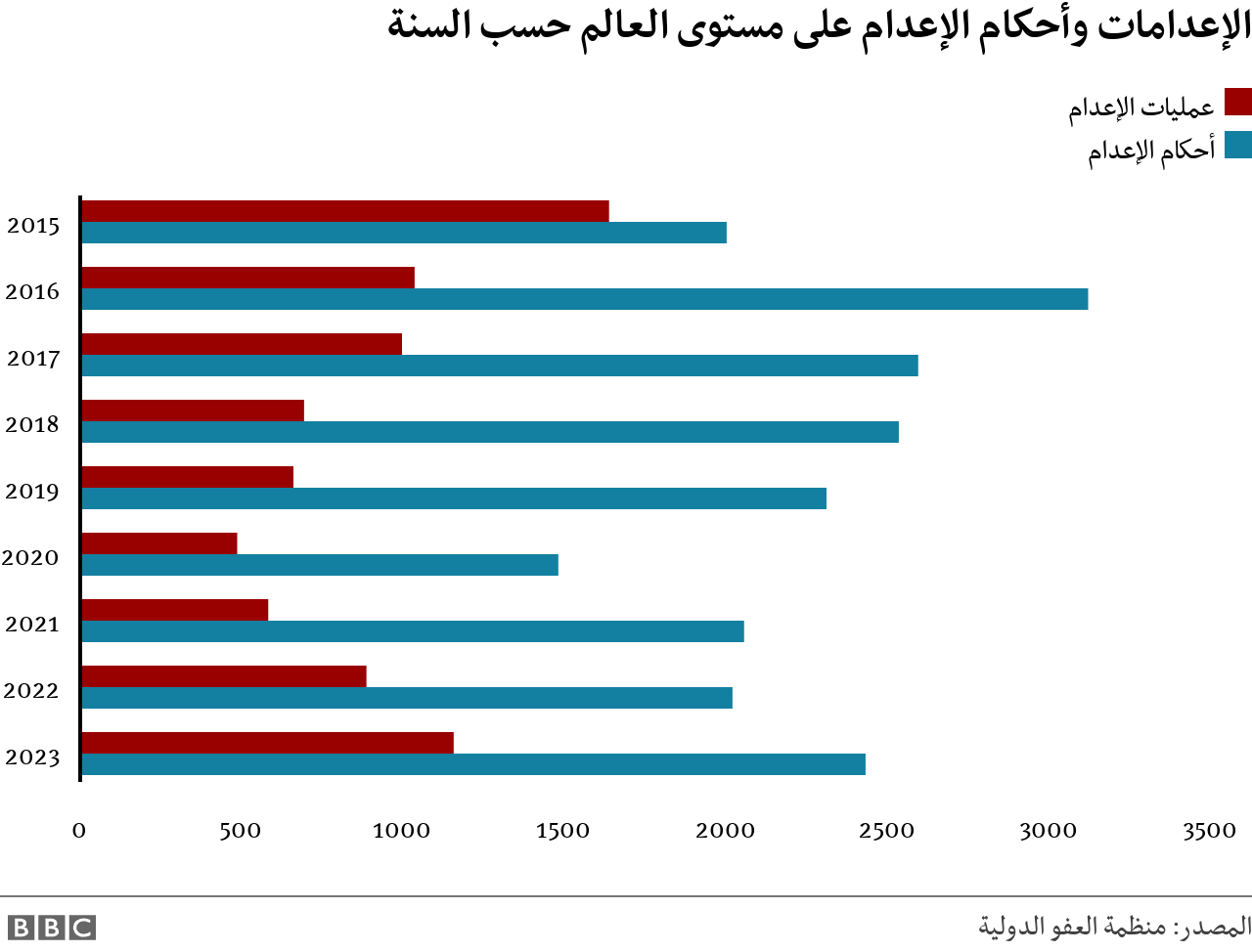 إيران والسعودية من بين أكثر دول العالم تنفيذا للإعدام في 2023 2 رسم بياني يوضح عدد الإعدامات المنفذة وأحكام الإعدامات خلال السنوات الأخيرة
