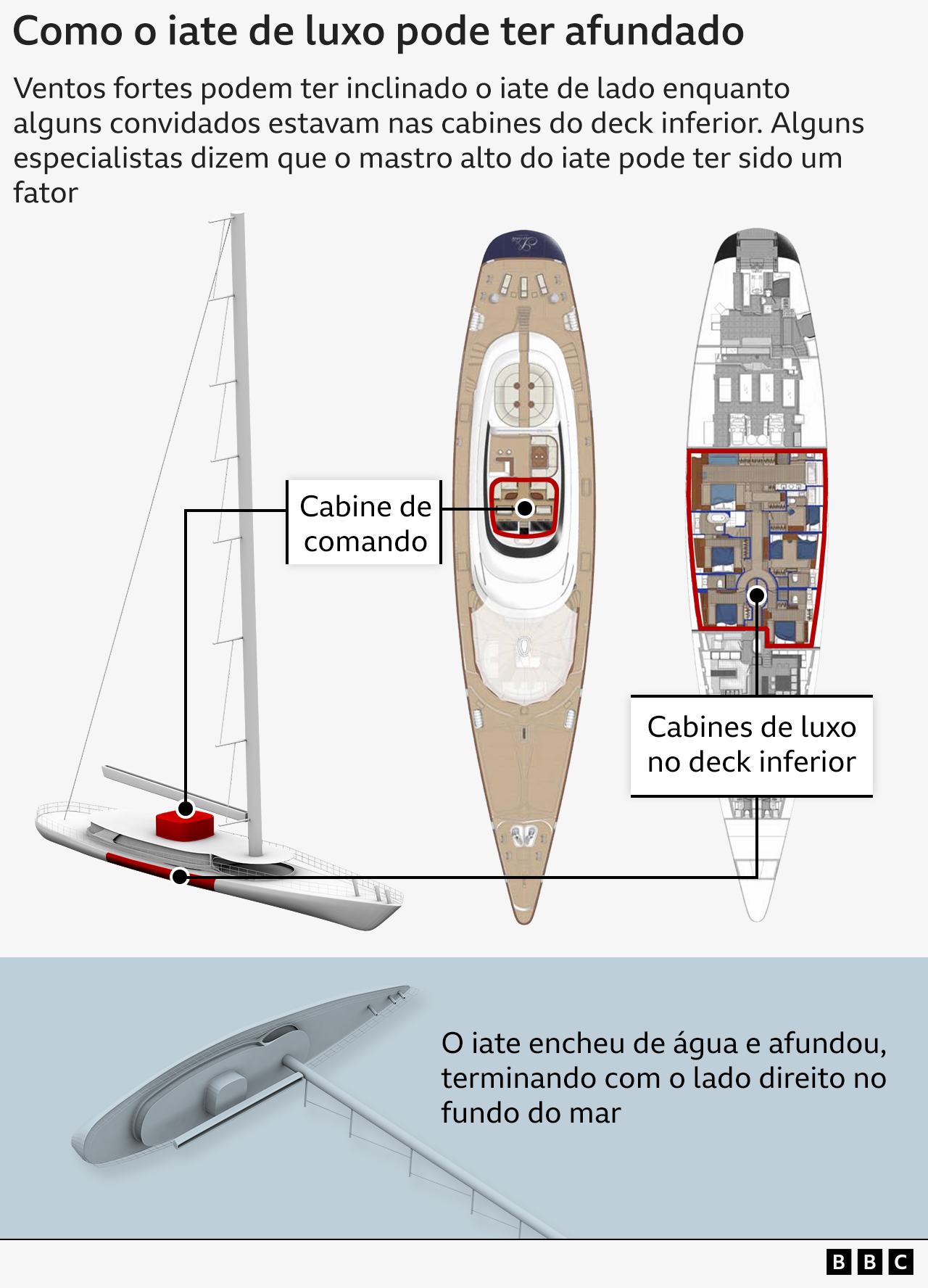 Gráfico mostrando como o iate pode ter afundado na costa da Itália - ventos fortes podem ter virado o iate para o lado enquanto alguns hóspedes estavam nas cabines do deck inferior