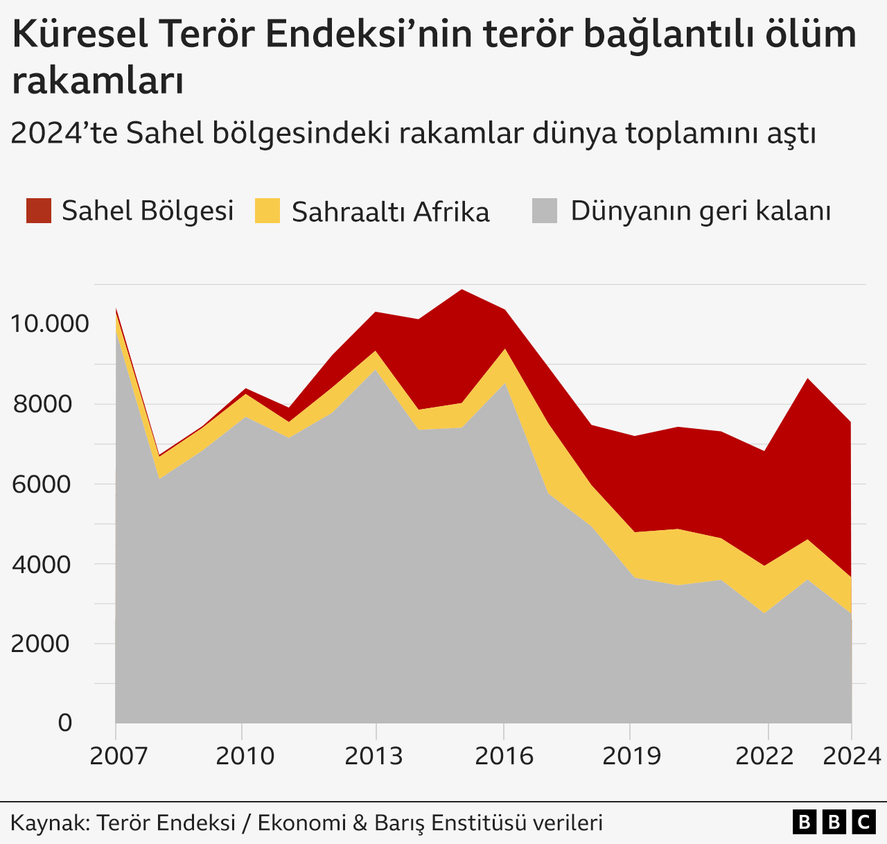 Küresel Terör Endeksi verilerine göre Sahel'in dünyadaki tüm terör ölümlerinin yarısından fazlasının Sahel'de olduğunu gösteren tablo