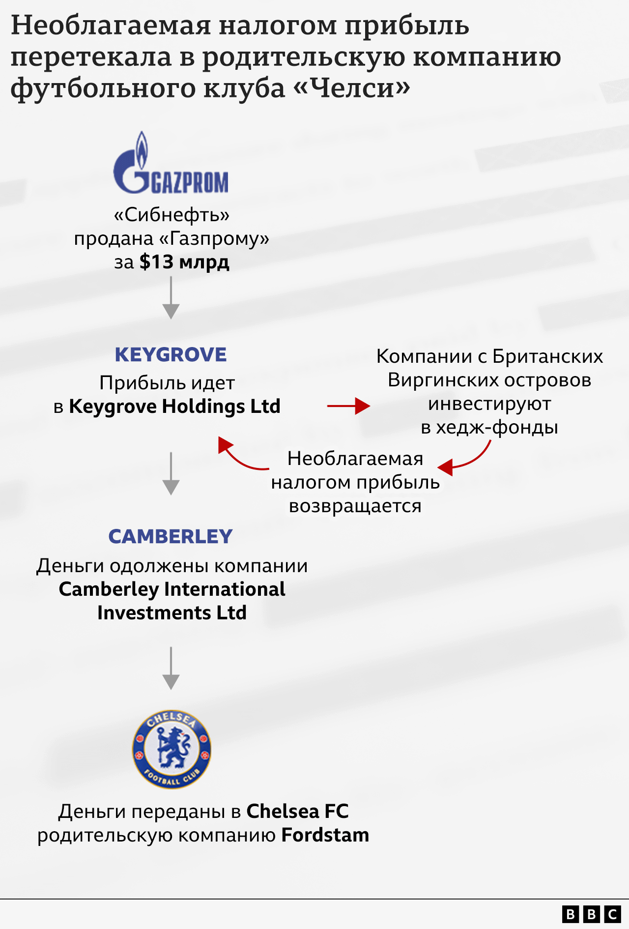 Схема того, как деньги перетекали в «Челси».

«Сибнефть» продана «Газпрому» за $13 млрд
Прибыль идет в Keygrove Holdings Ltd.
Компании с Британских Виргинских островов инвестируют в хедж-фонды.
Необлагаемая налогом прибыль возвращается в Keygrove.
Деньги одолжены компании Camberley International Investments Ltd
Деньги переданы в Fordstam, родительскую компанию ФК «Челси».