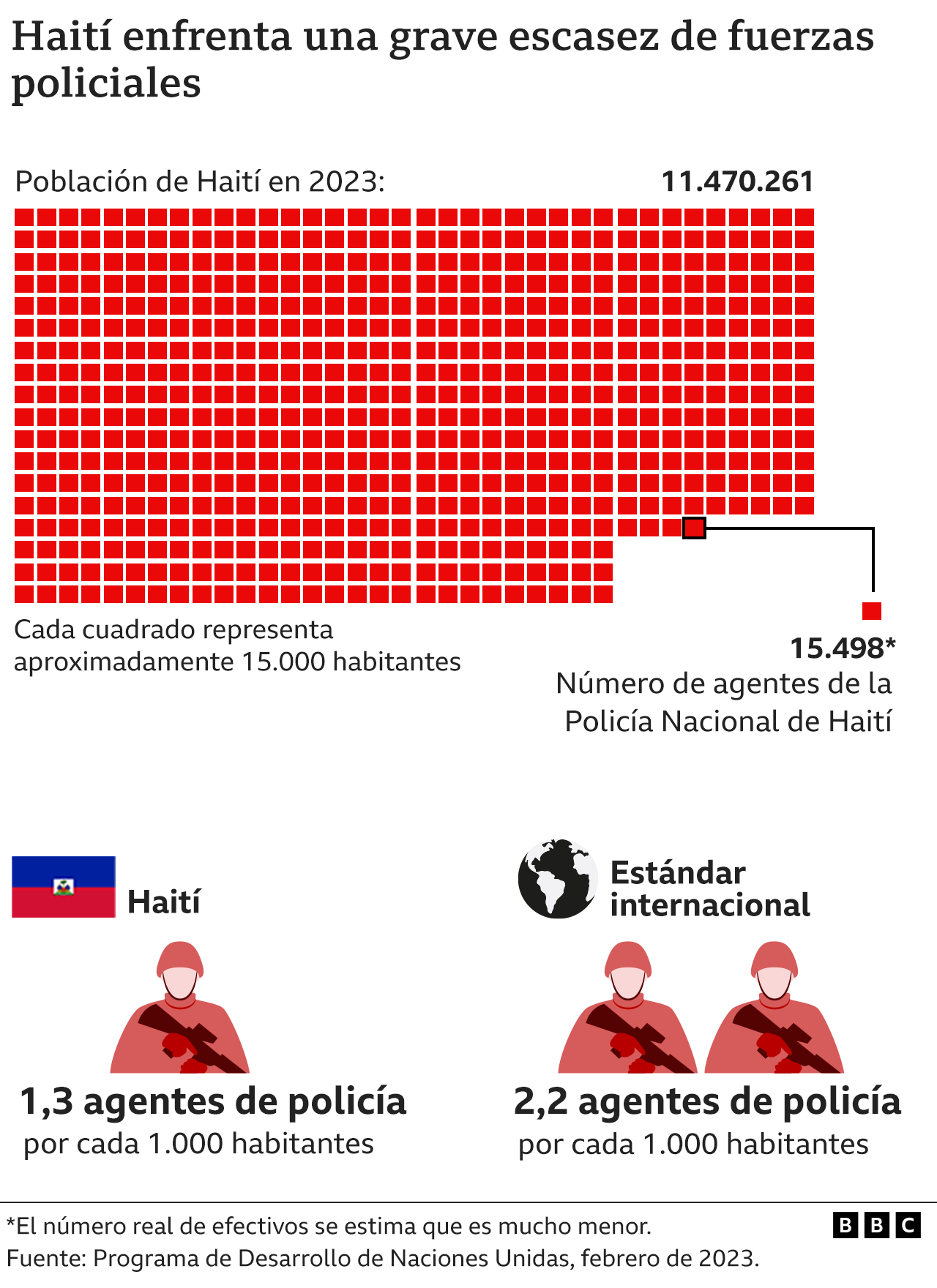 Gráfico sobre las fuerzas policiales en Haití.