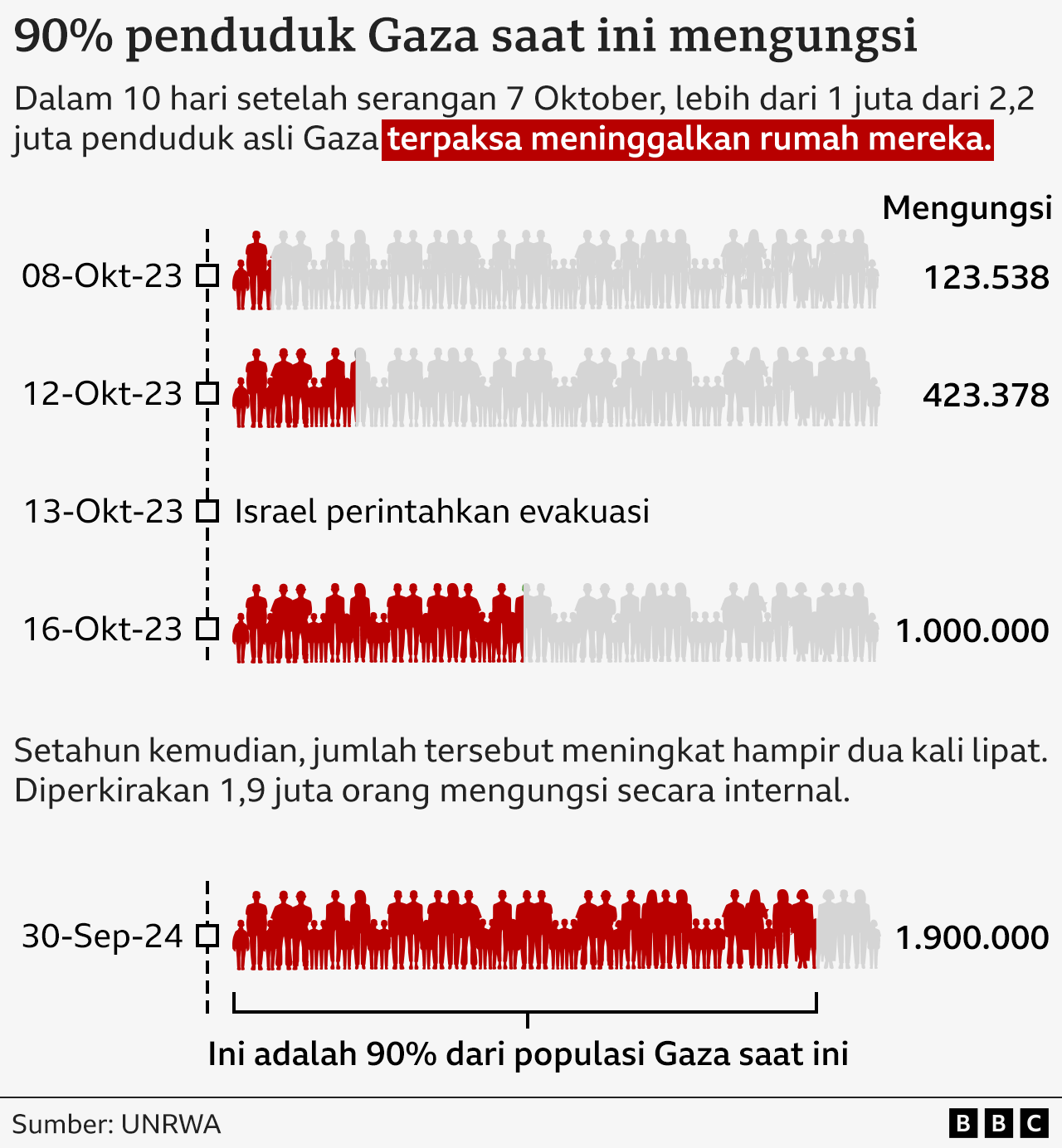 Infografis dari UNRWA menunjukkan bahwa 90% penduduk Gaza mengungsi.