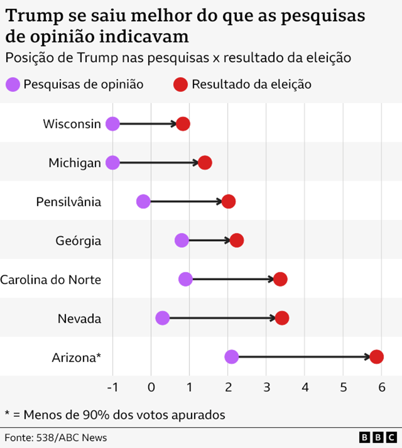 Gráfico mostra diferença entre previsão das pesquisas de opinião e resultado eleitoral 