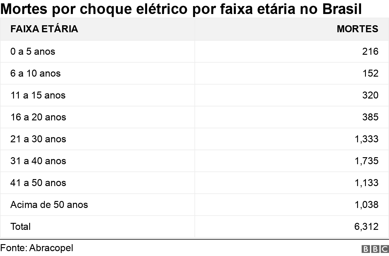 Gráfico sobre mortes por choque elétrico por faixa etária no Brasil