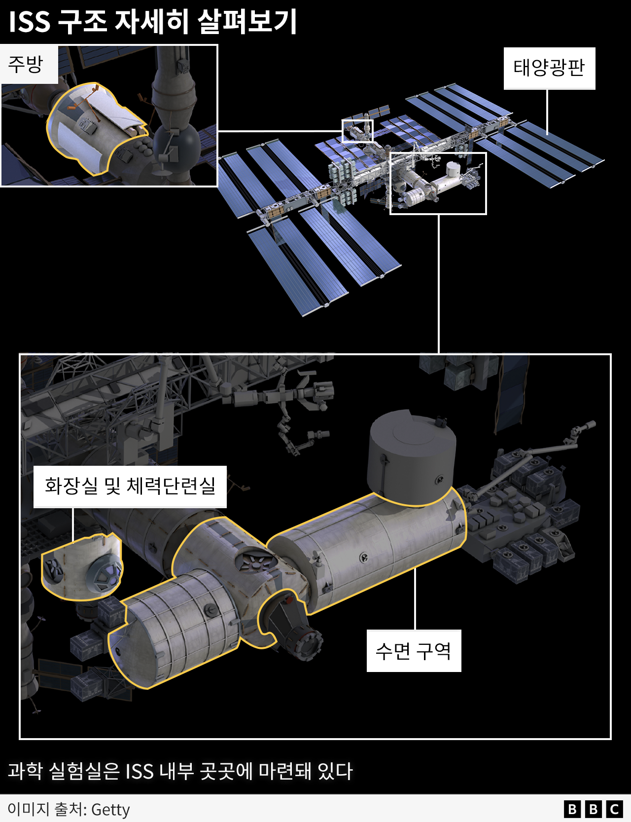 ISS의 자세한 구조