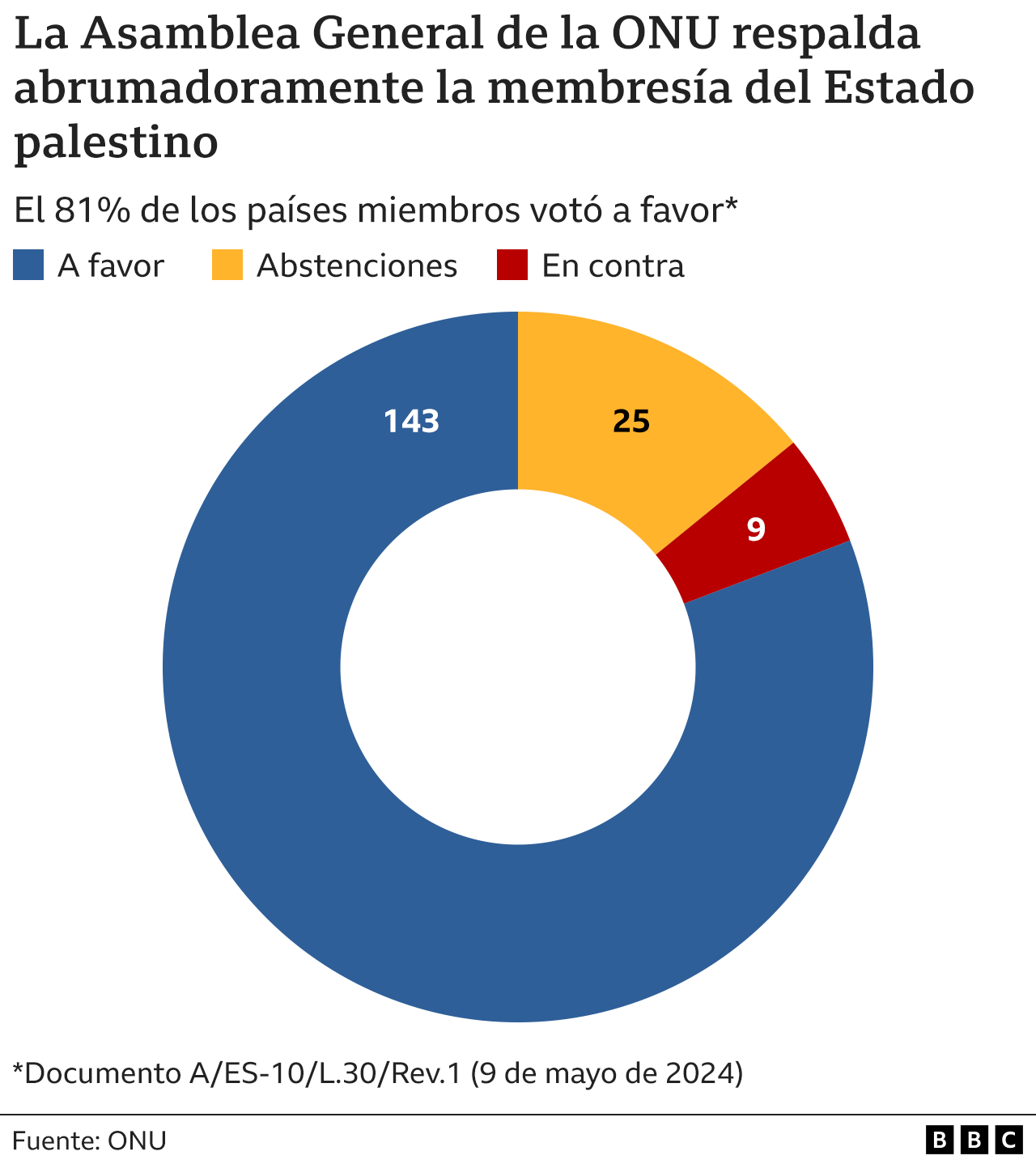 Países que respaldan que el Estado palestino ingrese a la ONU como miembro pleno. 
