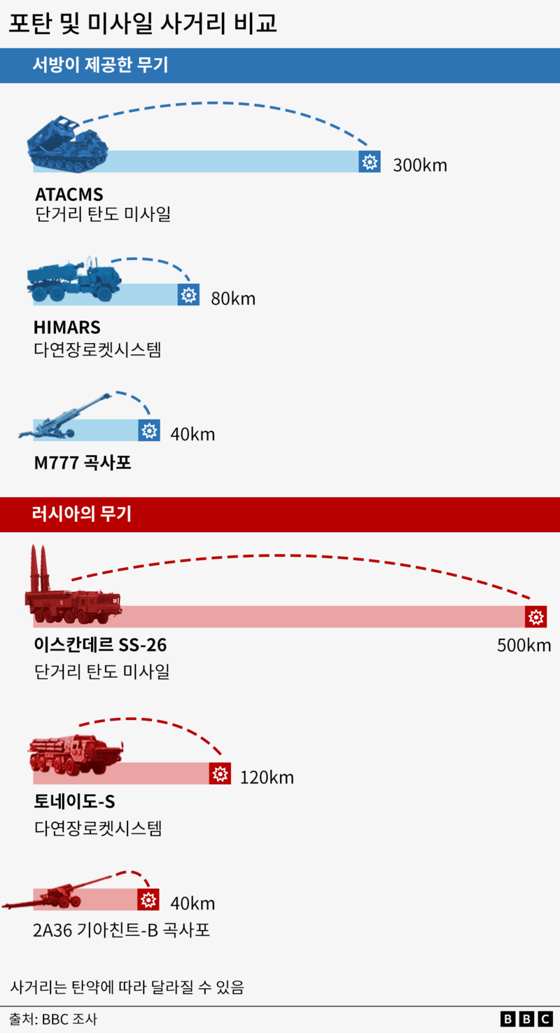 서방이 공급한 우크라이나의 포탄, 미사일 시스템과 러시아 무기의 사거리 비교