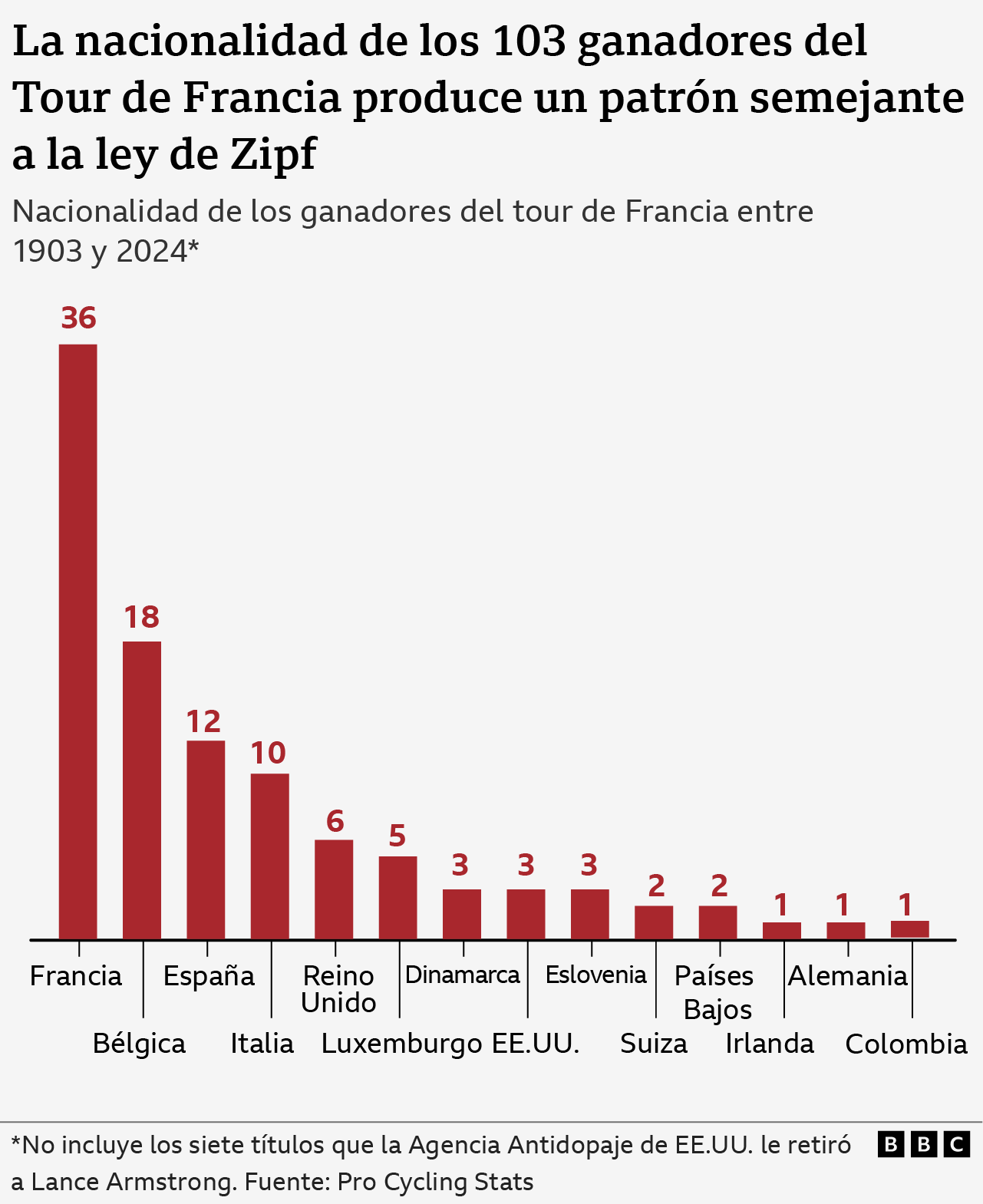 Gráfico que muestra la nacionalidad de los ganadores del Tour de Francia