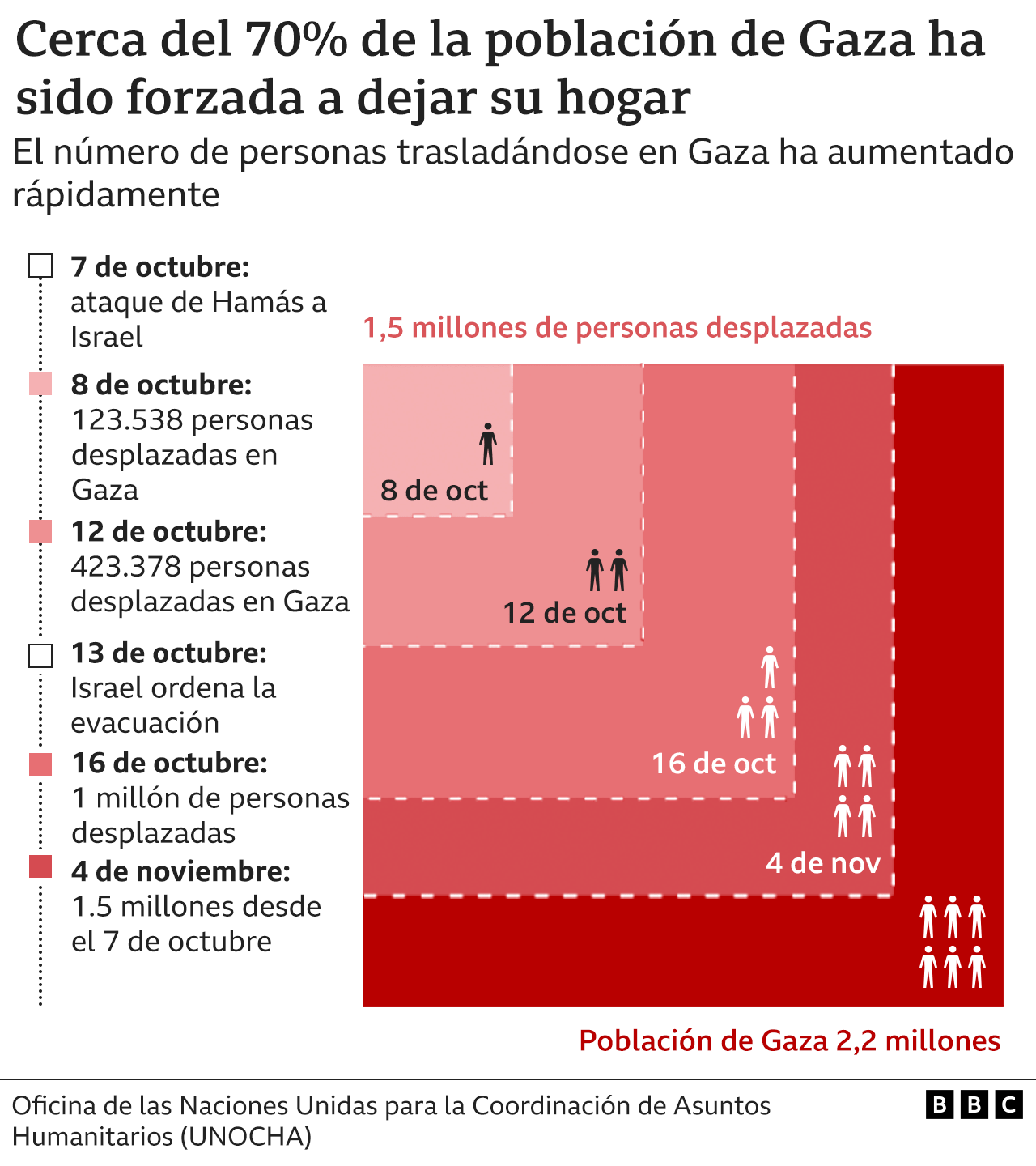 Cifras de desplazados en la franja de gaza desde el inicio de la guerra